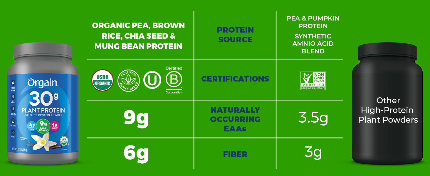 Comparison between Orgain and other high protein plant powders